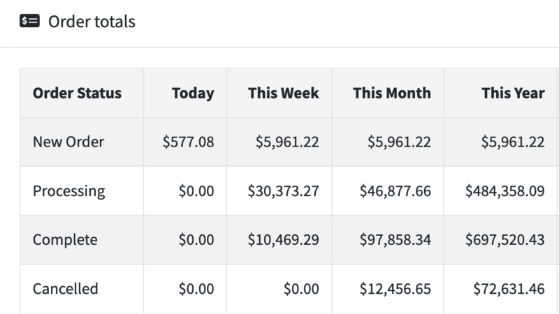 nopCommerce order totals table: new, processing, complete and cancelled orders by period
