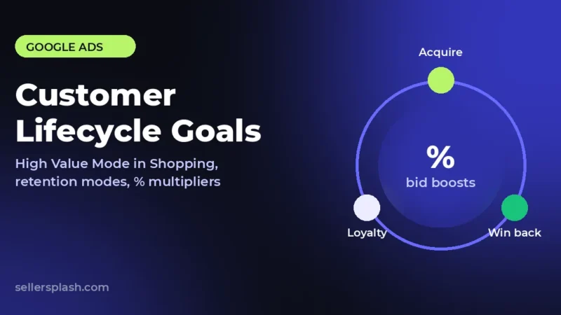 Google Ads customer lifecycle goals graphic showing acquire, win back and loyalty stages with percentage bid boosts